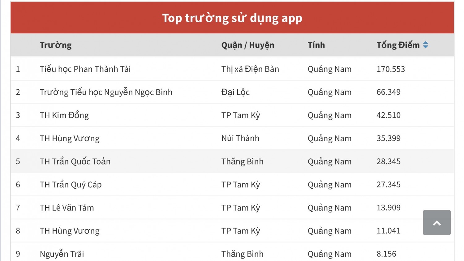 Hội đồng đội huyện Thăng Bình triển khai app "Làm việc tốt" cấp Tỉnh năm 2022
